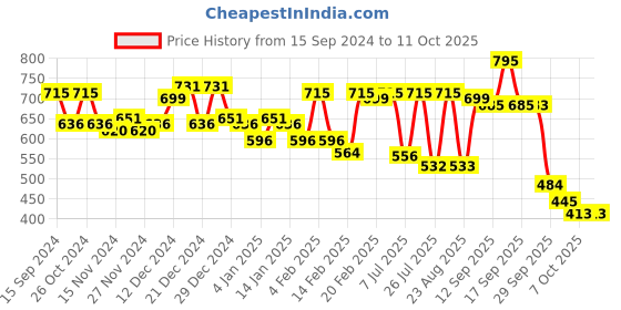 myntra.com PINKFLASH Lightweight & Velvety Soft Multi Face Palette - Strawberry Ice 2 pinkflash Price History Graph from 15 Sep 2024 to 10 Oct 2025