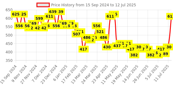 myntra.com PINKFLASH Long Lasting Double Fixing Setting Spray 40ml - SP01 pinkflash Price History Graph from 15 Sep 2024 to 12 Jul 2025