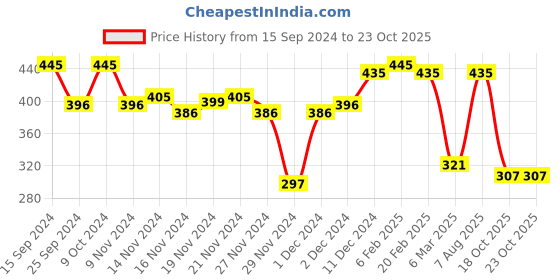 myntra.com PINKFLASH Long Wear Smudge Proof Pen Eyeliner 2g - Black BK01 pinkflash Price History Graph from 15 Sep 2024 to 22 Oct 2025