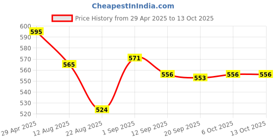 myntra.com PINKFLASH LovingHeart Non-Transfer Lasting Matte Lipstick - Classy Mauve NU03 pinkflash Price History Graph from 29 Apr 2025 to 13 Oct 2025