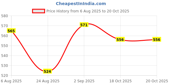 myntra.com PINKFLASH LovingHeart Non-Transfer Lasting Matte Lipstick - Cute Rose NU01 pinkflash Price History Graph from 6 Aug 2025 to 19 Oct 2025