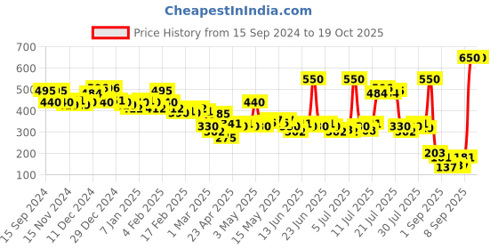 myntra.com PINKFLASH Melting Matte Light & Comfortable Lip Cream 2.3 g - Best Day N03 pinkflash Price History Graph from 15 Sep 2024 to 19 Oct 2025