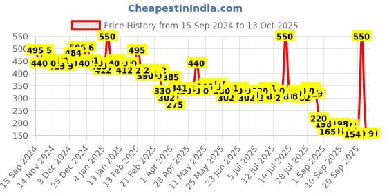 myntra.com PINKFLASH Melting Matte Light & Comfortable Lip Cream 2.3 g - Cookies N05 pinkflash Price History Graph from 15 Sep 2024 to 12 Oct 2025
