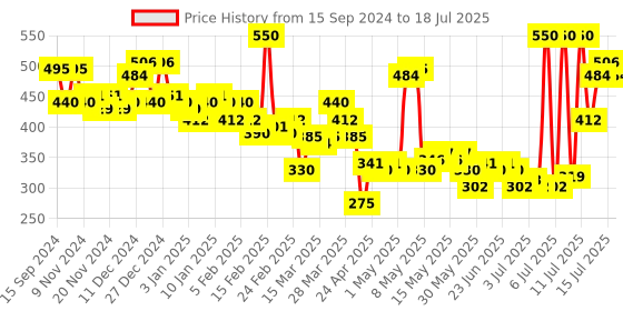 myntra.com PINKFLASH Melting Matte Light & Comfortable Lip Cream 2.3 g - Oops O02 pinkflash Price History Graph from 15 Sep 2024 to 15 Jul 2025