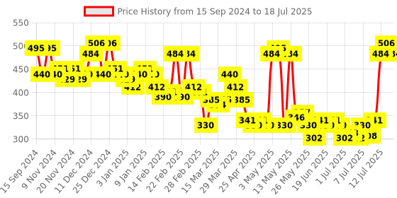 myntra.com PINKFLASH Non-Sticky & Lightweight Melting Matte Lipcream 2.3g - Canvas N01 pinkflash Price History Graph from 15 Sep 2024 to 15 Jul 2025