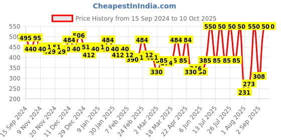 myntra.com PINKFLASH Non-Sticky & Lightweight Melting Matte Lipcream 2.3g - Flamingos N04 pinkflash Price History Graph from 15 Sep 2024 to 10 Oct 2025