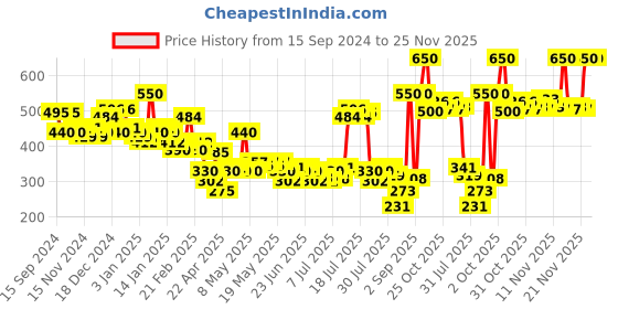 myntra.com PINKFLASH Non-Sticky & Lightweight Melting Matte Lipcream 2.3g - Nude P01 pinkflash Price History Graph from 15 Sep 2024 to 24 Nov 2025