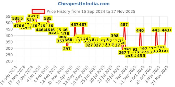 myntra.com PINKFLASH Non-Sticky Water Resistant Duo Lip Gloss 2.6 g - Shade D02 pinkflash Price History Graph from 15 Sep 2024 to 25 Nov 2025