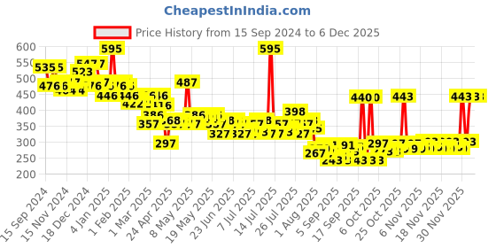 myntra.com PINKFLASH Non-Sticky Water Resistant Duo Lip Gloss 2.6 g - Shade M03 pinkflash Price History Graph from 15 Sep 2024 to 4 Dec 2025