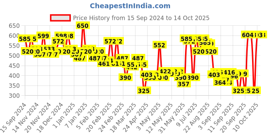 myntra.com PINKFLASH Pro Touch Waterproof Eyeshadow Palette - Cranberry Cookies 01 pinkflash Price History Graph from 15 Sep 2024 to 13 Oct 2025