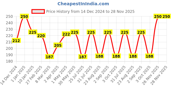 myntra.com PINKFLASH Soft & Latex Free Beauty Blender pinkflash Price History Graph from 14 Dec 2024 to 27 Nov 2025