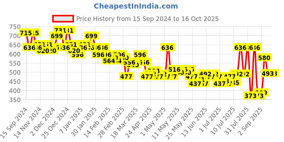 myntra.com PINKFLASH Velvety Soft & Lightweight Multi Face Palette 6g - Caramel 3 pinkflash Price History Graph from 15 Sep 2024 to 15 Oct 2025