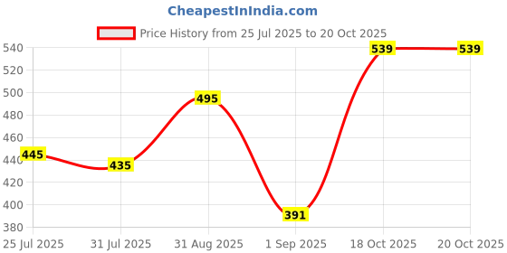 myntra.com PINKFLASH Volumizing Glossy Long Lasting Lip Balm - Icy Rose PK02 pinkflash Price History Graph from 25 Jul 2025 to 20 Oct 2025