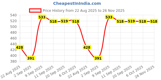 myntra.com PINKFLASH Volumizing Glossy Long Lasting Lip Balm - Melon Slush NU01 pinkflash Price History Graph from 22 Aug 2025 to 25 Nov 2025