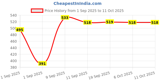 myntra.com PINKFLASH Volumizing Glossy Long Lasting Lip Balm - Summer Apricot NU02 pinkflash Price History Graph from 1 Sep 2025 to 11 Oct 2025