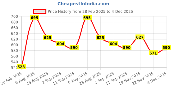 myntra.com PINKFLASH Watery Transferproof Lightweight Lip Cream 2g - Cinnamon Bubble NU02 pinkflash Price History Graph from 28 Feb 2025 to 4 Dec 2025