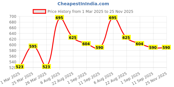 myntra.com PINKFLASH Watery Transferproof Lightweight Lip Cream 2g - Sakura Bubble PK01 pinkflash Price History Graph from 1 Mar 2025 to 24 Nov 2025