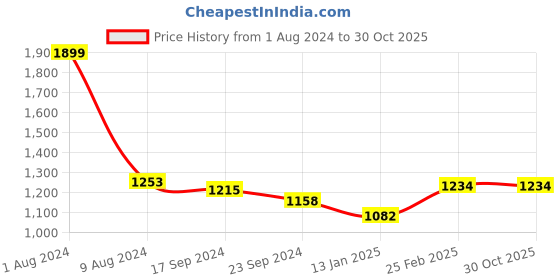 myntra.com PinkLoom Blue & Yellow Cotton Blend Woven Design Handloom Sustainable Saree pinkloom Price History Graph from 1 Aug 2024 to 30 Oct 2025