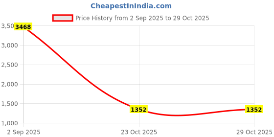 myntra.com PinkLoom Ethnic Motifs Woven Design Saree pinkloom Price History Graph from 2 Sep 2025 to 29 Oct 2025