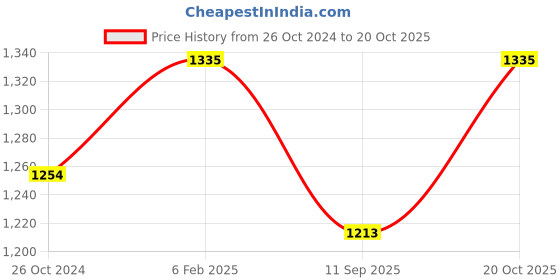 myntra.com PinkLoom Floral Woven Design Zari Saree pinkloom Price History Graph from 26 Oct 2024 to 20 Oct 2025