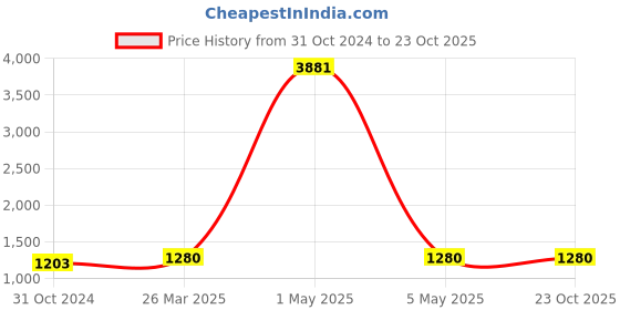 myntra.com PinkLoom Striped Gotta Patti Pure Cotton Saree pinkloom Price History Graph from 31 Oct 2024 to 23 Oct 2025