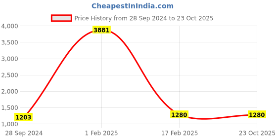 myntra.com PinkLoom Striped Pure Cotton Saree pinkloom Price History Graph from 28 Sep 2024 to 23 Oct 2025