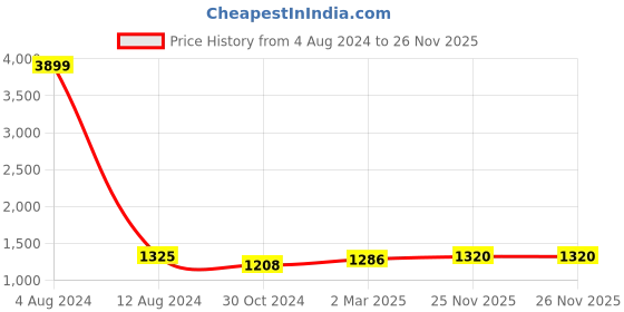 myntra.com PinkLoom Woven Design Cotton Blend Saree pinkloom Price History Graph from 4 Aug 2024 to 26 Nov 2025