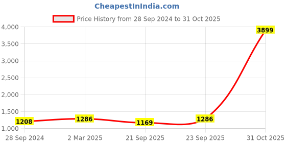 myntra.com PinkLoom Woven Design Cotton Blend Saree pinkloom Price History Graph from 28 Sep 2024 to 31 Oct 2025