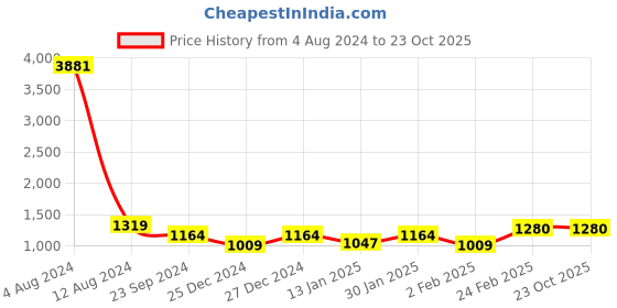 myntra.com PinkLoom Woven Design Pure Cotton Saree pinkloom Price History Graph from 4 Aug 2024 to 22 Oct 2025