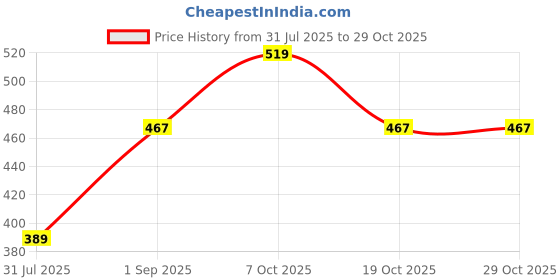 myntra.com pink parrot Pinkparot Artsilk 12x12 inch cushion cover set of 5 pcs pink parrot Price History Graph from 31 Jul 2025 to 29 Oct 2025