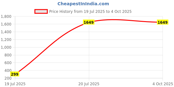 myntra.com Pinkshierd Grey Wool Jumper Dress pinkshierd Price History Graph from 19 Jul 2025 to 4 Oct 2025