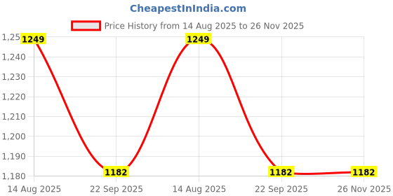 myntra.com Pinkshierd Kids Open Knit Woollen Sweater Vest pinkshierd Price History Graph from 14 Aug 2025 to 25 Nov 2025