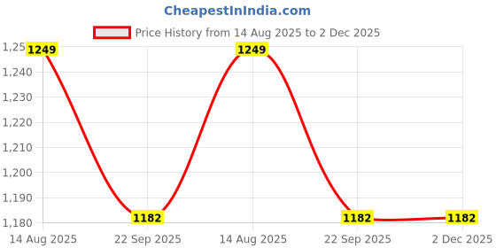 myntra.com Pinkshierd Kids Striped Woollen Sweater Vest pinkshierd Price History Graph from 14 Aug 2025 to 2 Dec 2025