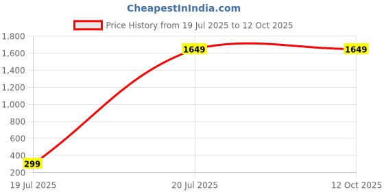 myntra.com Pinkshierd Rose Wool Jumper Dress pinkshierd Price History Graph from 19 Jul 2025 to 11 Oct 2025