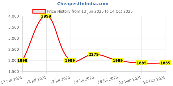 myntra.com Pinkshierd Unisex Kids Printed T-shirt with Pyjamas pinkshierd Price History Graph from 13 Jun 2025 to 13 Oct 2025
