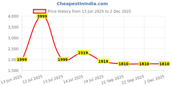 myntra.com Pinkshierd Unisex Kids T-shirt with Pyjamas pinkshierd Price History Graph from 13 Jun 2025 to 2 Dec 2025