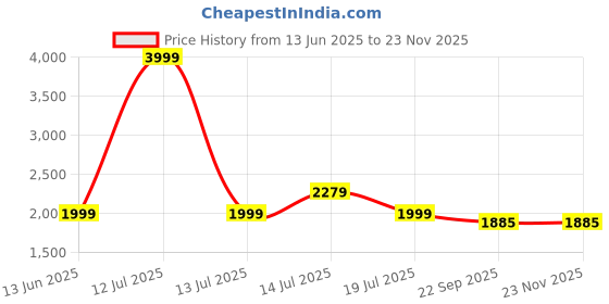 myntra.com Pinkshierd Unisex Kids T-shirt with Pyjamas pinkshierd Price History Graph from 13 Jun 2025 to 20 Nov 2025