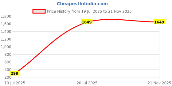 myntra.com Pinkshierd Yellow Wool Jumper Dress pinkshierd Price History Graph from 19 Jul 2025 to 21 Nov 2025