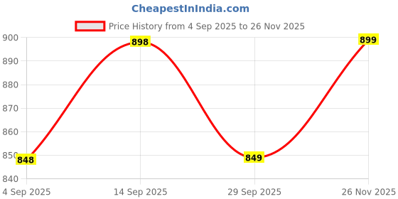 myntra.com PinkTribe Tie and Dye Dyed A-Line Midi Dress pinktribe Price History Graph from 4 Sep 2025 to 26 Nov 2025