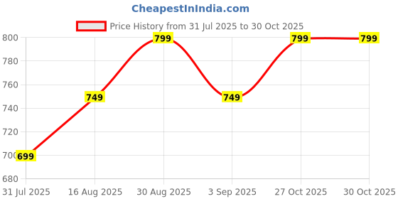 myntra.com PinkTribe Women Abstract Dyed Shibori Daily Kaftan Kurta pinktribe Price History Graph from 31 Jul 2025 to 30 Oct 2025