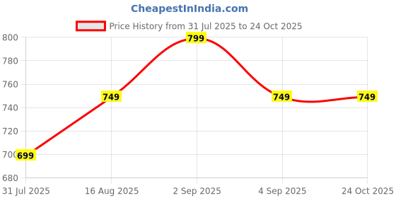 myntra.com PinkTribe Women Abstract Dyed Shibori Daily Kaftan Kurta pinktribe Price History Graph from 31 Jul 2025 to 24 Oct 2025