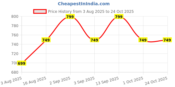 myntra.com PinkTribe Women Abstract Printed Casual Kaftan Kurta pinktribe Price History Graph from 3 Aug 2025 to 24 Oct 2025