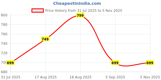 myntra.com PinkTribe Women Abstract Printed Festive Straight Kurta pinktribe Price History Graph from 31 Jul 2025 to 4 Nov 2025