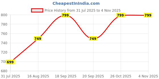 myntra.com PinkTribe Women Dyed Flared Sleeves Kaftan Kurta pinktribe Price History Graph from 31 Jul 2025 to 2 Nov 2025
