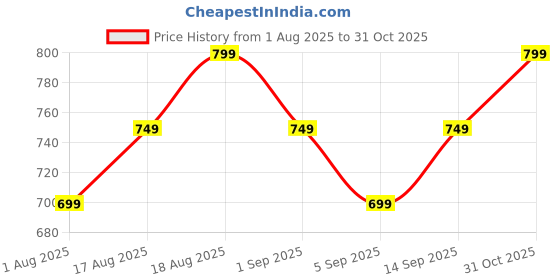 myntra.com PinkTribe Women Floral Printed Casual Straight Kurta pinktribe Price History Graph from 1 Aug 2025 to 31 Oct 2025
