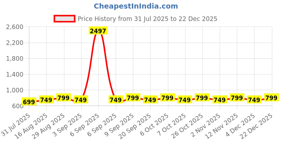 myntra.com PinkTribe Women Printed Kaftan Kurta pinktribe Price History Graph from 31 Jul 2025 to 22 Dec 2025