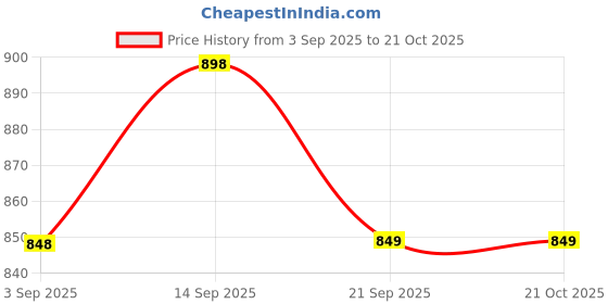 myntra.com PinkTribe Women Tie and Dye A-Line Midi Dress pinktribe Price History Graph from 3 Sep 2025 to 21 Oct 2025