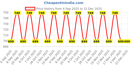 myntra.com PinkTribe Women Tie and Dye Dyed Mandarin Collar Top pinktribe Price History Graph from 4 Sep 2025 to 22 Dec 2025