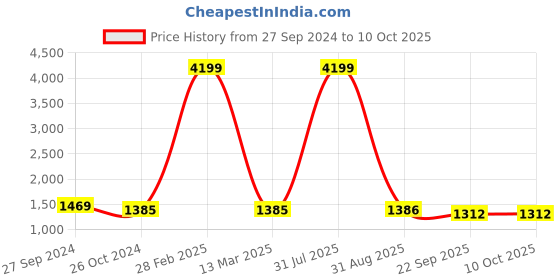 myntra.com PINKVILLE JAIPUR Ethnic Motifs Printed Pure Cotton Kurta with Trousers & Dupatta pinkville jaipur Price History Graph from 27 Sep 2024 to 4 Oct 2025