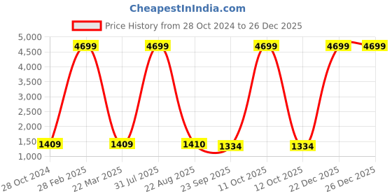 myntra.com PINKVILLE JAIPUR Women Off White Floral Embroidered Pure Cotton Kurti with Salwar & With Dupatta pinkville jaipur Price History Graph from 28 Oct 2024 to 26 Dec 2025